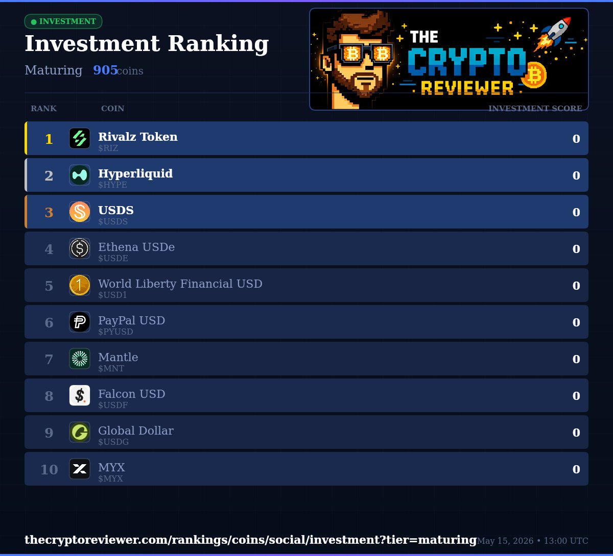 CryptoReviewHQ's tweet photo. 💰 Crypto Investment Ranking (Maturing)

🥇 RIZ | 0 pts
🥈 HYPE | 0 pts
🥉 USDS | 0 pts

Full top 10 ranking:
https://t.co/tA3LeLoeoq

#RIZ #HYPE #USDS #DOGE #CryptoRanking https://t.co/DRLeyDzDNO