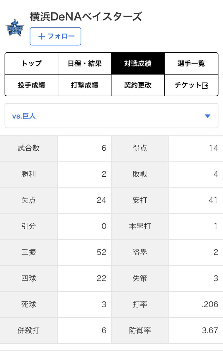 Giurasu213's tweet photo. ここ数年のベイスターズ
巨人戦の得点少ないと思ってるんだけど
球審の力も影響あるのか？
と思ってしまう9回の攻防だった。

横浜打てなすぎ＆巨人抑えすぎ。 https://t.co/V1Me5kC7zq