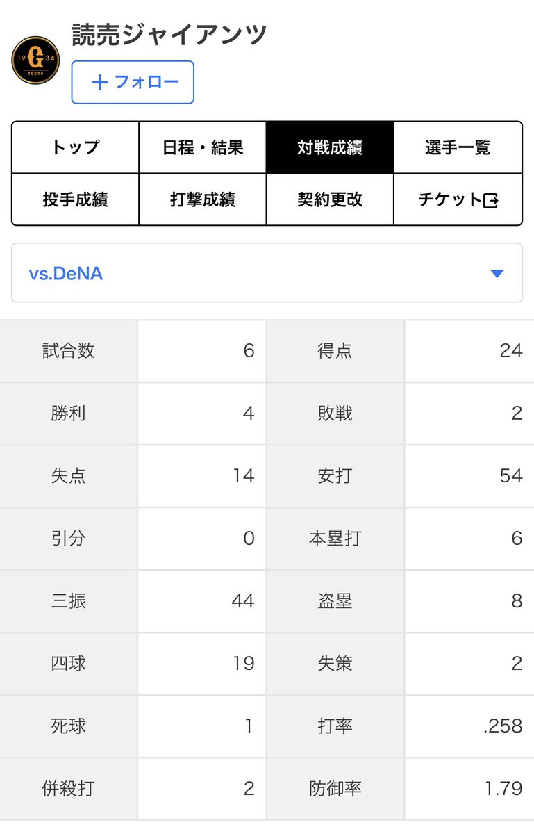 Giurasu213's tweet photo. ここ数年のベイスターズ
巨人戦の得点少ないと思ってるんだけど
球審の力も影響あるのか？
と思ってしまう9回の攻防だった。

横浜打てなすぎ＆巨人抑えすぎ。 https://t.co/V1Me5kC7zq