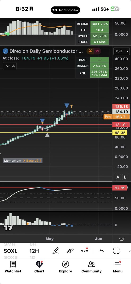 newzage's tweet photo. We warned of a pullback on the 28th and went short a bit too early.

Prior to that, we called the bottom at 6350.

The pullback is finally here. We were early (algos will be adjusted). Got a bit full of ourselves after calling the tops in Gold, Silver, Oil, and the market bottom.
(not even referring to last year calls). 

We still plan to make money on the shorts, but more importantly, we want to guide you correctly.

You’ll hear plenty of FT gurus screaming end-of-the-world headlines about yields, Japan carry trade, and other nonsense.

This is a pullback, not a crash - late bull market profit taking.

Enjoy the show.

Our system alerted us 10 days in advance. We just didn’t play it optimally, entering 3 days earlier (on the 5th and 6th) than we should have in a euphoria pumped by US admin. 

More updates coming.

P.S. $SOXL extended double top (chart below). One of the most telling signs: low/negative volume pressure on the bottom VTM indicator while price ripped higher. Parabolic move with minimal volume support since May 4th.