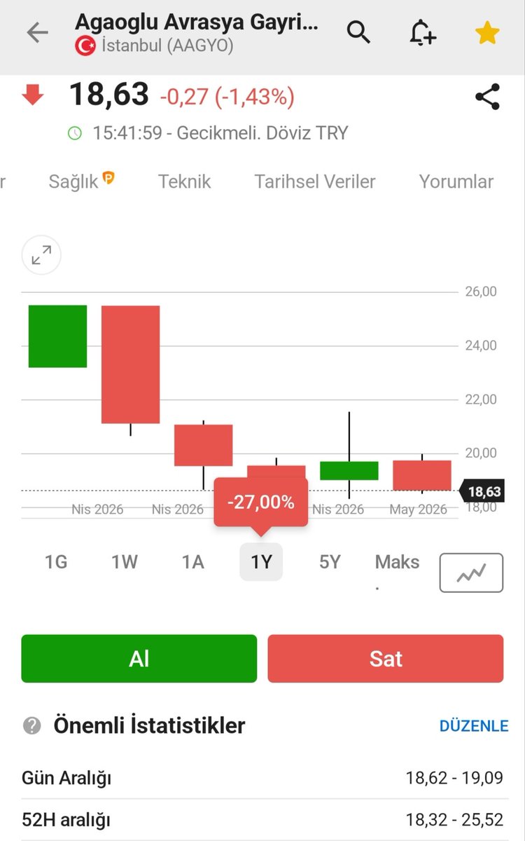yat_m28754's tweet photo. #AAGYO

Yatırımcıyı bir ayda yaklaşık %30 zarara sokmuş.

Borsa geçmişi de bir ay ...

Tebrikler👏
@AgaogluGrubu

Bu vurgunu ancak siz yapardınız zaten. 

Tebrikler👏
@spkgovtr

Bu soyguncuları ancak siz sokardınız borsaya.

@HMBakanligi 
Devlet olarak bunlara dur deyin artık! https://t.co/3X78AAUmPH