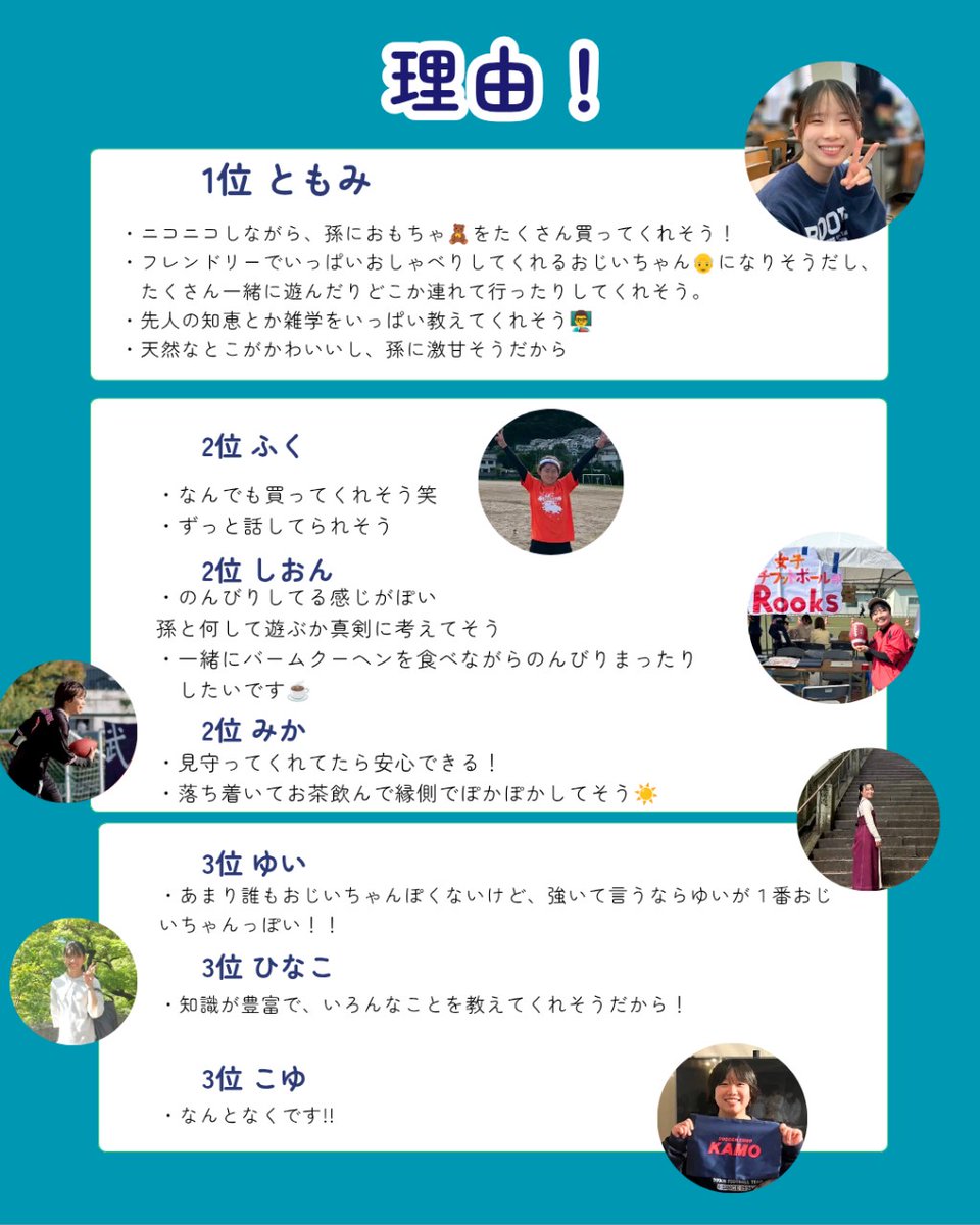 Rooks_1994's tweet photo. こんばんは🌙😃

家族にするなら？ランキング、第7弾は「おじいちゃんにするならランキング」です！！

ぜひご覧ください！！

次回もお楽しみに！！

#神戸大学　#タッチフット　#春から神大 https://t.co/R5H6YkzAQc
