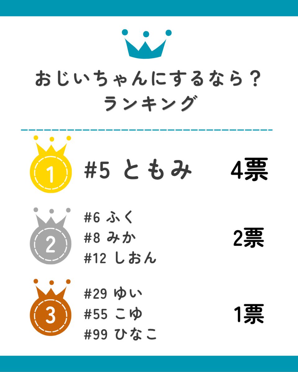 Rooks_1994's tweet photo. こんばんは🌙😃

家族にするなら？ランキング、第7弾は「おじいちゃんにするならランキング」です！！

ぜひご覧ください！！

次回もお楽しみに！！

#神戸大学　#タッチフット　#春から神大 https://t.co/R5H6YkzAQc