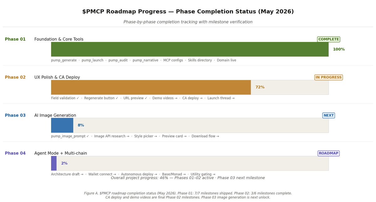 pumpmcptech's tweet photo. phase 01 ✓ 100%
phase 02 ⟳ 72%
phase 03 ◎ 8%
phase 04 · 2%
we don’t talk about building. we show the percentage.
pump_generate live. pump_launch live. MCP configs live. field validation shipped. URL preview shipped.
we are moving. https://t.co/DUyUU8eU15 #PMCP #pumpfun #Solana