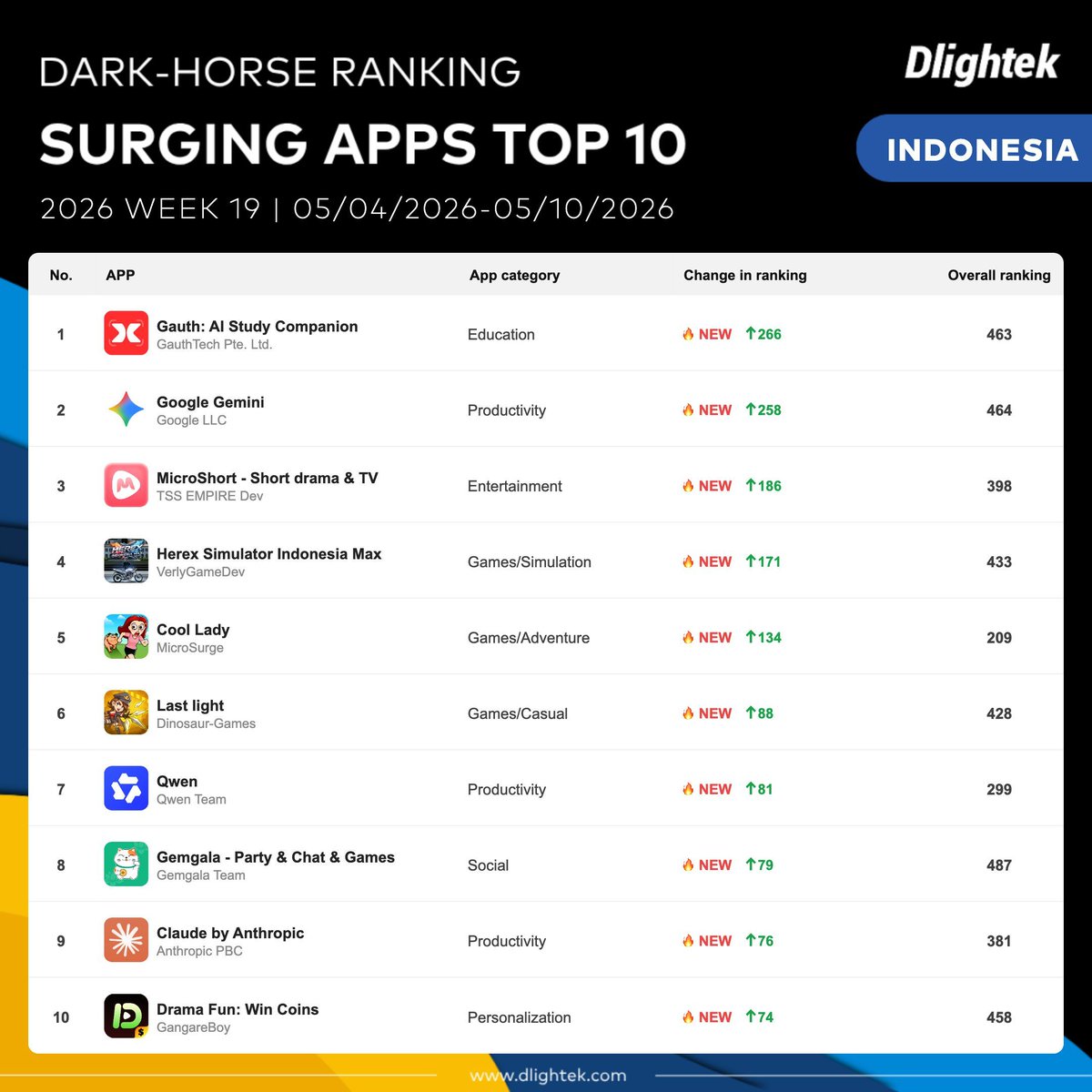 Dlightek's tweet photo. DARK-HORSE RANKING | INDONESIA'S SURGING APPS TOP 10
📅 Period: 05/04/2026–05/10/2026, Week 19 of 2026
🔝 Metric: Ranked by the change in application ranking during the statistics period.
🌍 What's trending in Indonesia's app market this week? Let's take a look.
#Indonesia https://t.co/h7HZiNO3pc