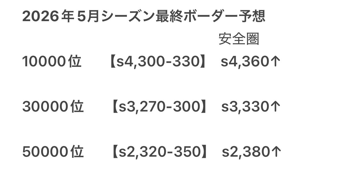 cps__border__'s tweet photo. #コンパス 
#コンパスボーダー 
2026年5月
ーペルリニエシーズンボーダー推移

5月15日(金)
(9日目)

次回更新は明日の22時頃 https://t.co/BAFL4eSuPq