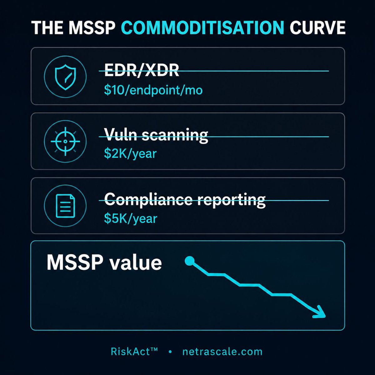netrascale's tweet photo. Your SME clients are doing the math.

EDR/XDR automated. Vuln scanning automated. Compliance reporting automated.

MSSPs competing on commodity services are losing. The ones pivoting to AI-augmented advisory are winning.

Here’s the shift:
https://t.co/13k4O12KDY https://t.co/N3jo4T47Dz