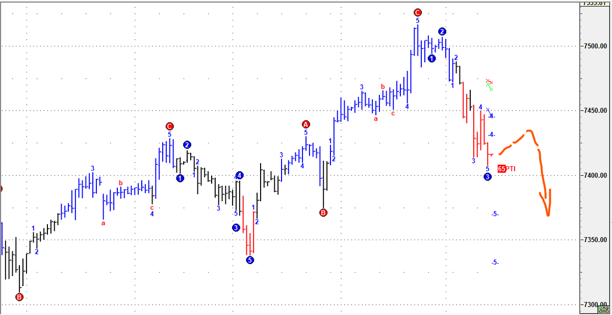 spxbot's tweet photo. The Hourly Elliott's Soup - S&amp;P 500 $SPX *1H* Elliott's Waves chart to start the trading day  
#SPX #SP500 #SPX500 #elliottwave #trading #rvirgeel #AI #financialfreedom #SPX500forecast #elliottwaves  #elliott
https://t.co/1h8cOggJ7Z - Free SPX Forecasts! No Registration https://t.co/tCZYXtGTp9