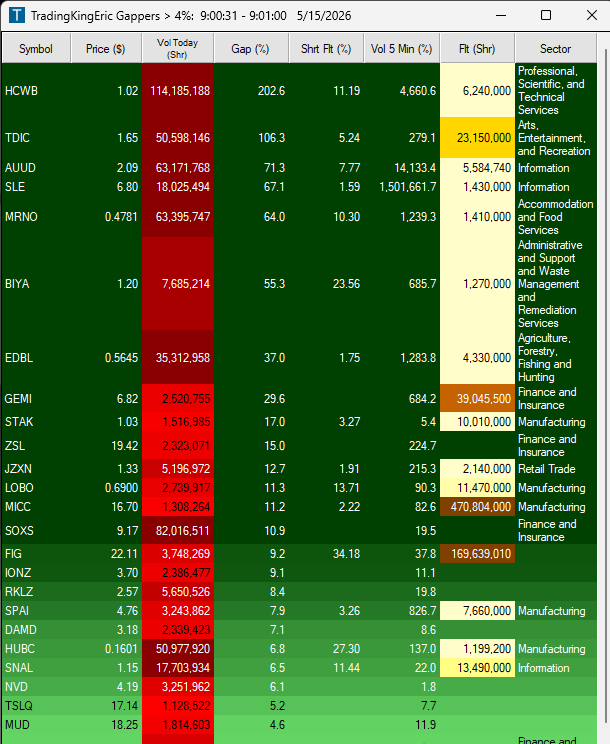 TradingKingEric's tweet photo. Good morning here are the gappers!

$HCWB $TDIC $AUUD $SLE $MRNO https://t.co/3ChkueBJb6