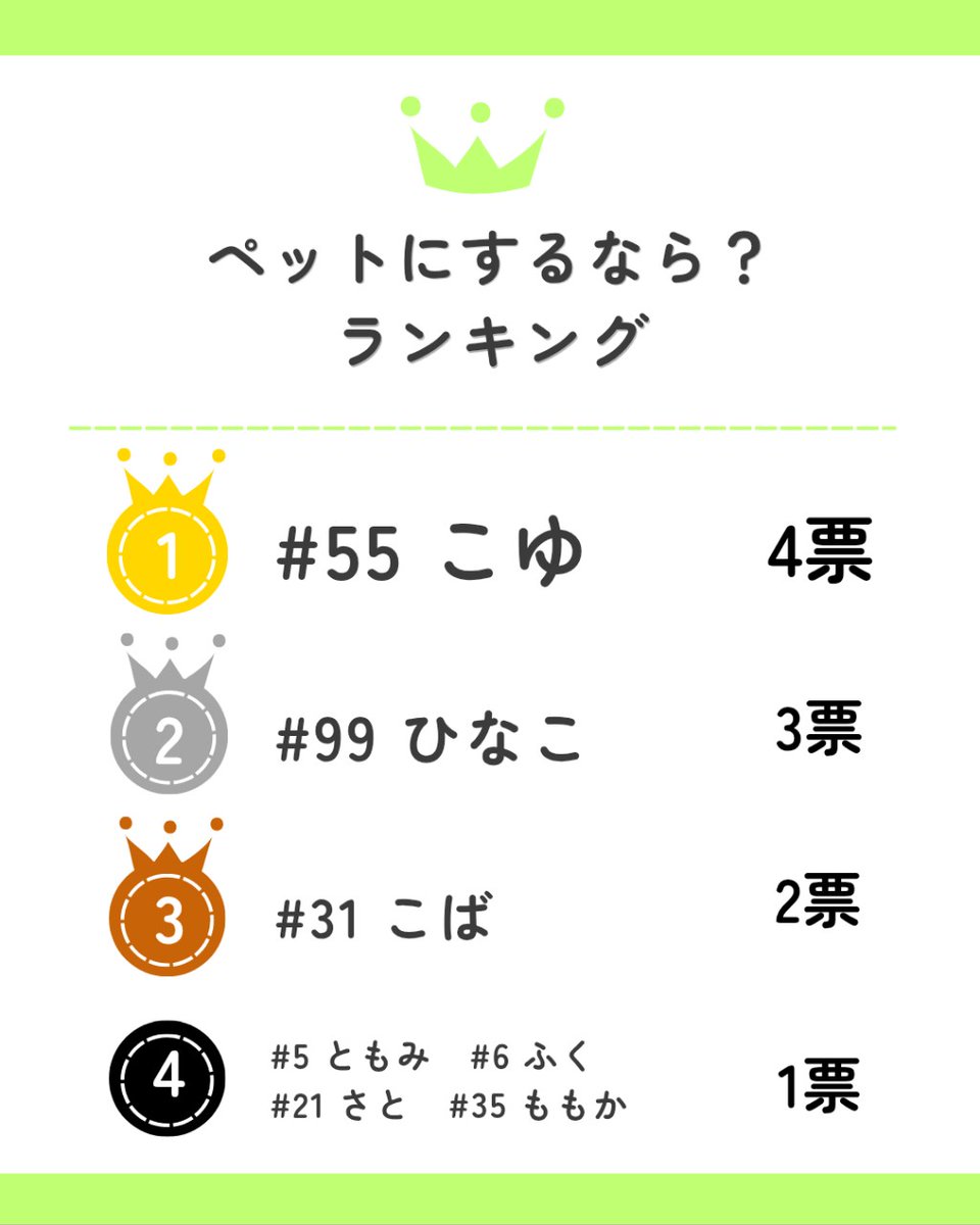 Rooks_1994's tweet photo. こんばんは🌙😃❗

家族にするなら？ランキング、ラストは「ペットにするならランキング」です！！

ぜひご覧ください！！

#神戸大学　#タッチフット　#春から神大 https://t.co/lVem9JtdWN