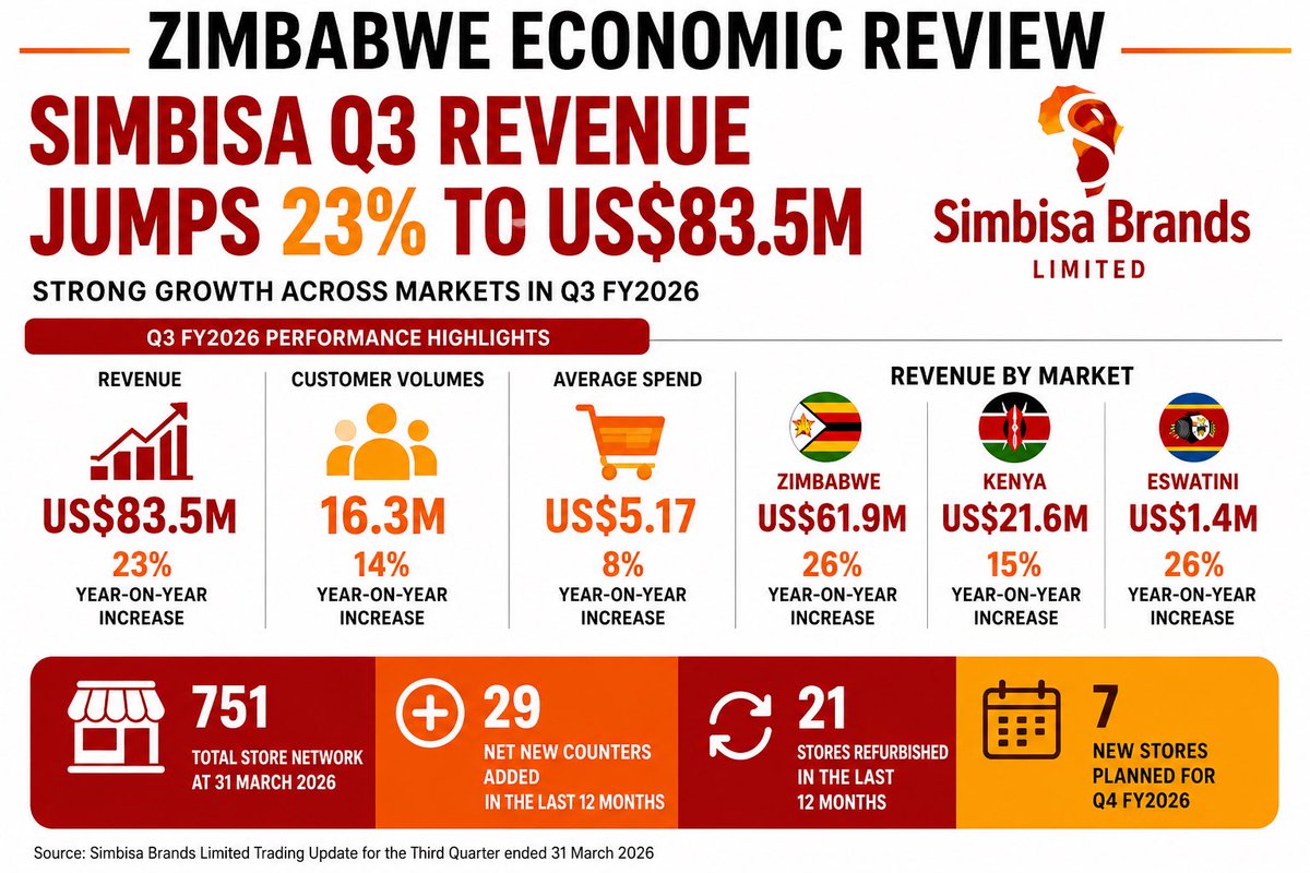 Zimbabwe Economic Review tweet media