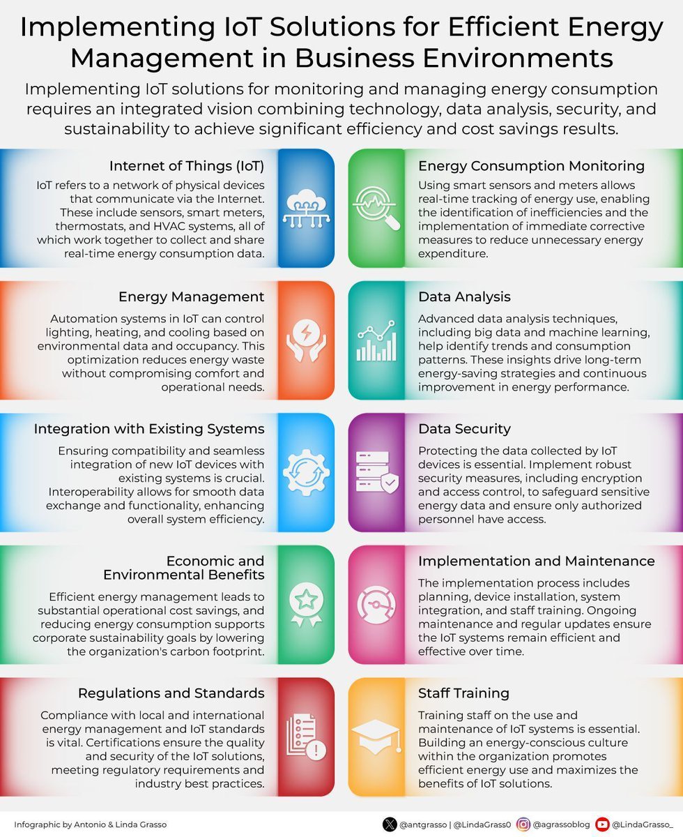 antgrasso's tweet photo. IoT is extending its role from connecting devices to linking operations with measurable energy efficiency commitments.

Real-time data makes performance visible and actionable, so organizations must align systems and people to sustain results.

Microblog @antgrasso https://t.co/h3fkgn63aS