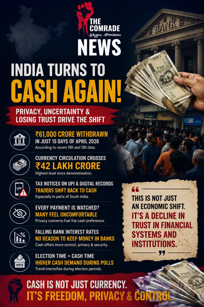 thecomradeindia's tweet photo. India is turning back to CASH. 💵

₹61,000 crore withdrawn in just 15 days of April 2026, while currency circulation crossed ₹42 lakh crore — highest since demonetisation.

#India #CashEconomy #UPI https://t.co/M4tEw2D2bu