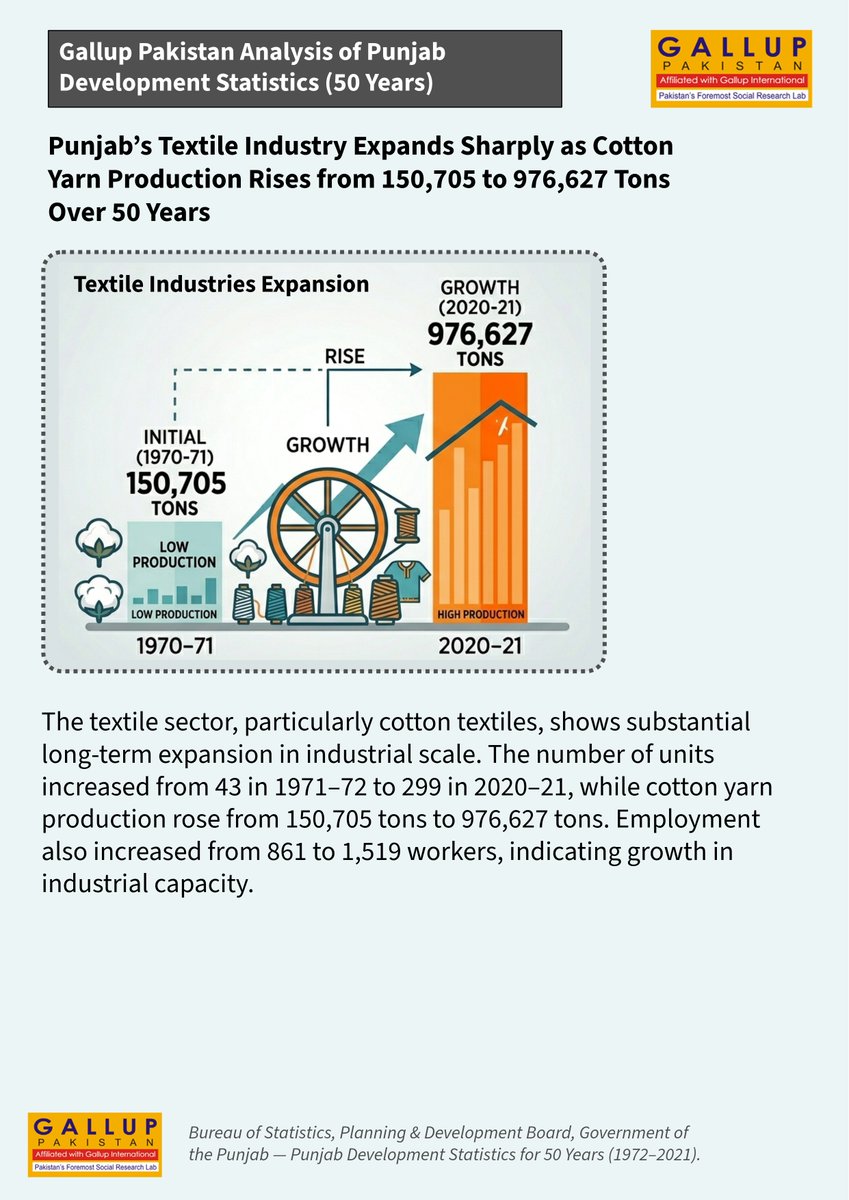 GallupPak's tweet photo. Gallup Pakistan Big Data Analysis (1971–2021):

• Cotton yarn: 150K → 976K tons
• Electric fans: 174K → 2.5M units
• Transformers: 3,884 → 28,781 units
• Bicycle &amp; diesel engine industries declined

📄 Read: https://t.co/ldV1CIlhA4 https://t.co/IJKBp5EMyY