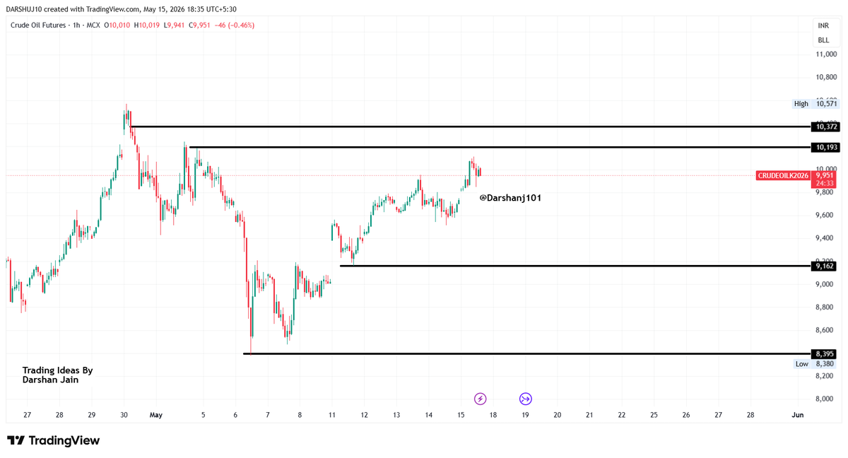 Darshanj101's tweet photo. #CrudeOil Resistance 10195 & 10370
Cmp 9960

If Does not Break Resitance, Expecting good Crack in Crudeoil

Please conduct your own due diligence before making any trading decisions.
🔸 Trade or invest only as per your comfort level.
🔸 Commodities trading carries high risk – exercise caution.
🔸 Avoid leveraged positions unless you fully understand the risks involved.
🔸 Always do your own research and make informed decisions.

#Commodites #Commodity #Crudeoilfutures