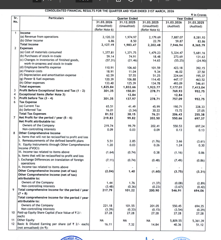 gaze_observer's tweet photo. Deepak Nitrite Limited Q4FY26 Results:-
#Q4Results #Q4FY26 #Stockmarket #Nifty #Deepaknitrate 

Revenue 2120.33 Cr vs 2179.69 Cr
(-2.72% YoY┃+7.36% QoQ)

EBITDA 375.99 Cr vs 316.51 Cr
(+18.79% YoY ┃+78.28% QoQ)

EBITDA Margin 17.73% vs 14.52% YoY & 10.68% QoQ

PBT Ex-Exceptional Items 301.35 Cr vs 278.71 Cr
(+8.12% YoY┃+99.82% QoQ)

PAT 219.83 Cr vs 202.50 Cr
(+8.56% YoY┃+120.23% QoQ)

PAT After Minority interest 219.74 Cr vs 202.41 Cr
(+8.56% YoY┃+120.20% QoQ)

Other Income 6.86 Cr vs 22.79 Cr YoY & 8.50 Cr QoQ

Last Q3 Exceptional loss of 12.84 Cr