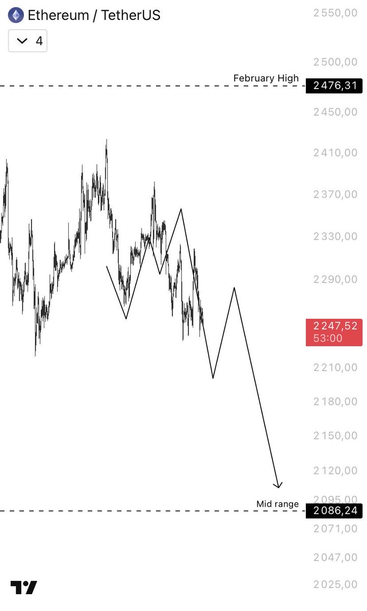 MKcryptogod's tweet photo. $ETH short update

My position is in big profit this morning. My initial thesis that we won’t take the Feb high remains the main idea here. https://t.co/3s9Q1IRkWj