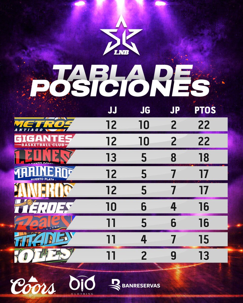 lnbrd's tweet photo. Aquí nadie puede pestañear… un jueguito y cambia to’ 👀📊 🔥 

¿Cómo va tu equipo? 🤔

#LNB #LaSuperLiga https://t.co/g3eFFSme1H