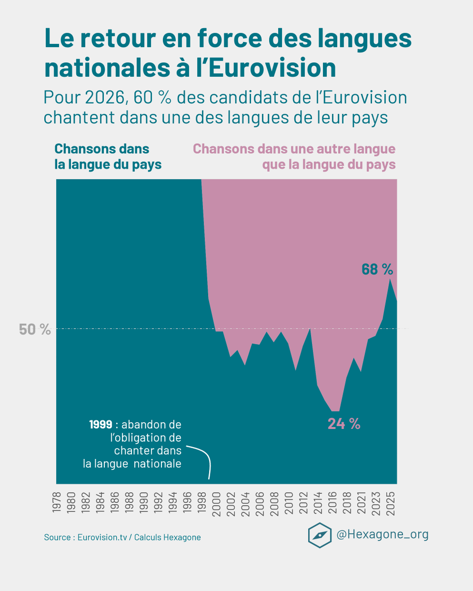 Hexagone_org's tweet photo. 🎤🇪🇺 27 ans après l'abandon de l'obligation de chanter dans une langue nationale, celles-ci font leur retour à l'Eurovision, aux dépens de l'anglais.

En 2026, 60% des candidats chantent dans leur langue, contre 24% en 2016. https://t.co/G8YUQ1YFYP