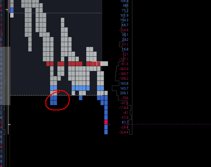 Waffle_XBT's tweet photo. "Poor low" 

A low without excess shows two auction even with trapped delta and becomes a future draw on liquidity

Paired with early buyer participation if buyers can't sustain a rally the aggressive orders that formed the low become liquidity for squeeze down https://t.co/BsluBEvel2