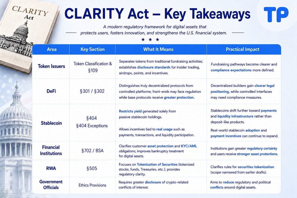 TokenPocket_TP's tweet photo. 📰 Web3 Regulatory Watch

The CLARITY Act has advanced through the Senate Banking Committee, bringing the crypto industry one step closer to a clearer regulatory framework.

Two sectors drawing the most attention👇
🔹 Stablecoins are increasingly being recognized as core infrastructure for payments, settlement, and on-chain liquidity;
🔹 DeFi could become more connected with traditional financial systems as clearer compliance frameworks emerge.

As a wallet focused on stablecoins and DeFi, TokenPocket will continue enhancing multi-chain asset management, stablecoin payment experiences, and seamless DeFi access — helping users stay prepared for the big wave🌊