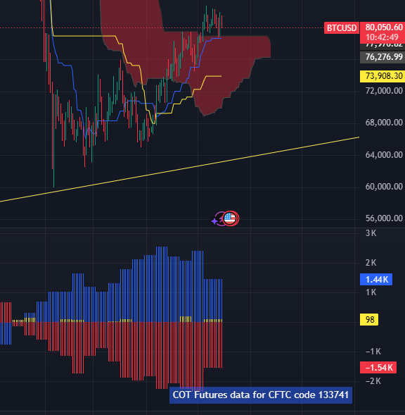 TomCallahan_'s tweet photo. Per usual I dont feel as bearish as the TL. Sideways above the cloud for a little bit is cool with me. https://t.co/3g2iisIwvs