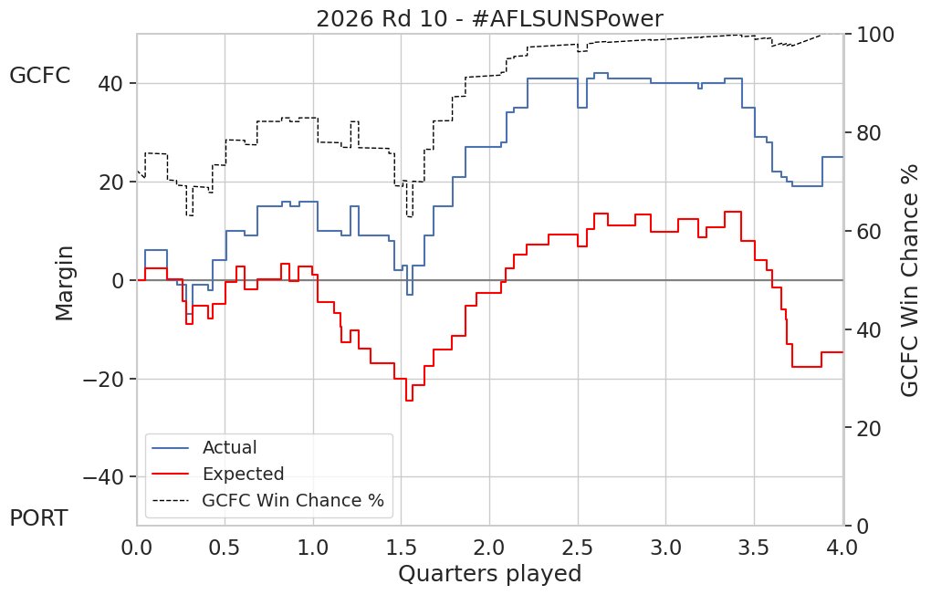 AFLxScore's tweet photo. #AFLSUNSPower Final xScores:
GCFC 96 from expected 80.7 (+2 rushed)
PORT 71 from expected 95.5 (+2 rushed) https://t.co/euzTieAvEY