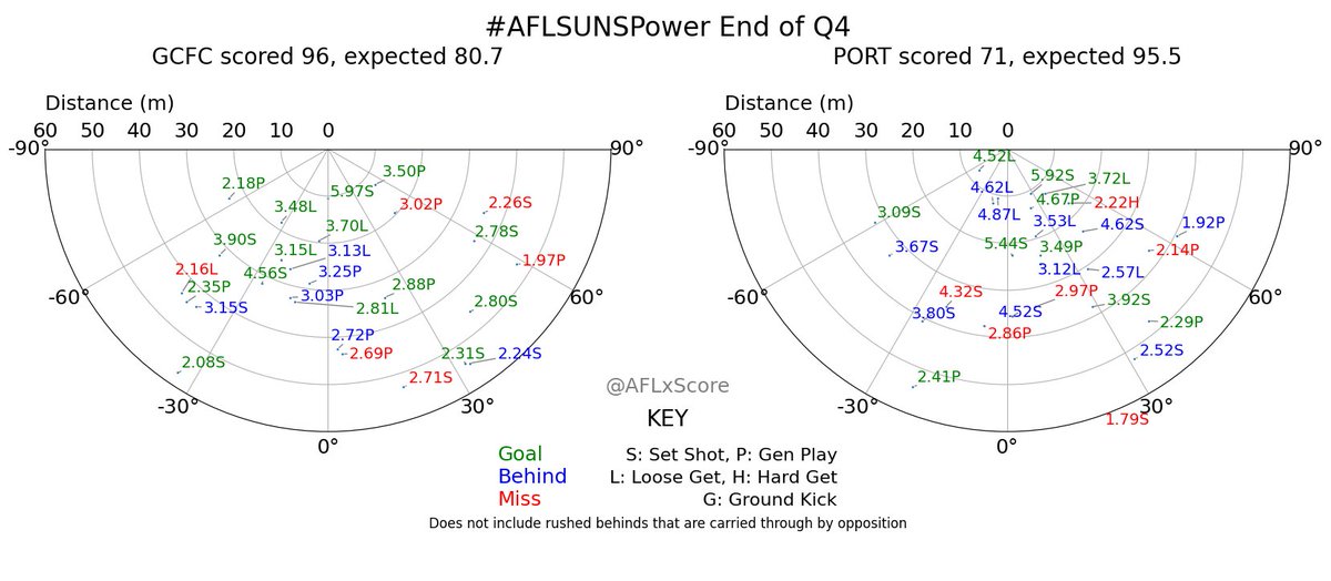AFLxScore's tweet photo. #AFLSUNSPower Final xScores:
GCFC 96 from expected 80.7 (+2 rushed)
PORT 71 from expected 95.5 (+2 rushed) https://t.co/euzTieAvEY