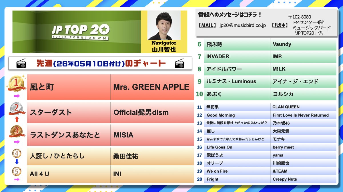 JPTOP20's tweet photo. 【J-POPのヒットチャートをO.A!】 
 　　　　＝JP TOP20＝

先週⬇︎は
1位: #MrsGREENAPPLE 2週連続で獲得!
2位: #Official髭男dism ドラマ曲 一気に上昇!
3位: #MISIA 3週連続キープ!

今週はどうなる!? 最新チャートは
本日17日16時からO.A! (一部の局を除く)
全国のコミュニティFM📻で!
#JPTOP20 https://t.co/69lsS0mz4l