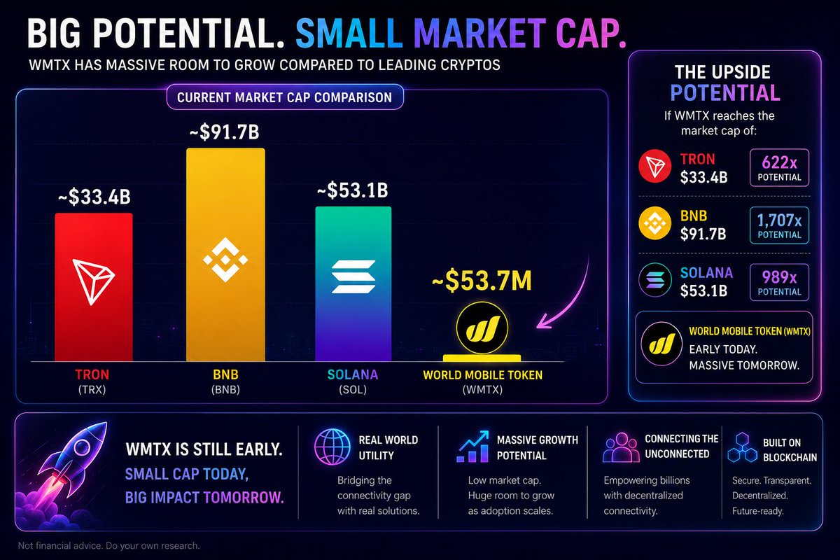 CloverNodes's tweet photo. A quick reminder that @wmchain is currently sitting at number 3 by DAUs on Token Terminal.

Also, just for comparison, here are the current market caps of the top 5:

1. TRON mcap = ~$33.4B
2. BNB mcap = ~$91.7B
3. WMTX mcap =~$53.7M
4. SOL mcap = ~$53.1B

You can draw your own conclusions!