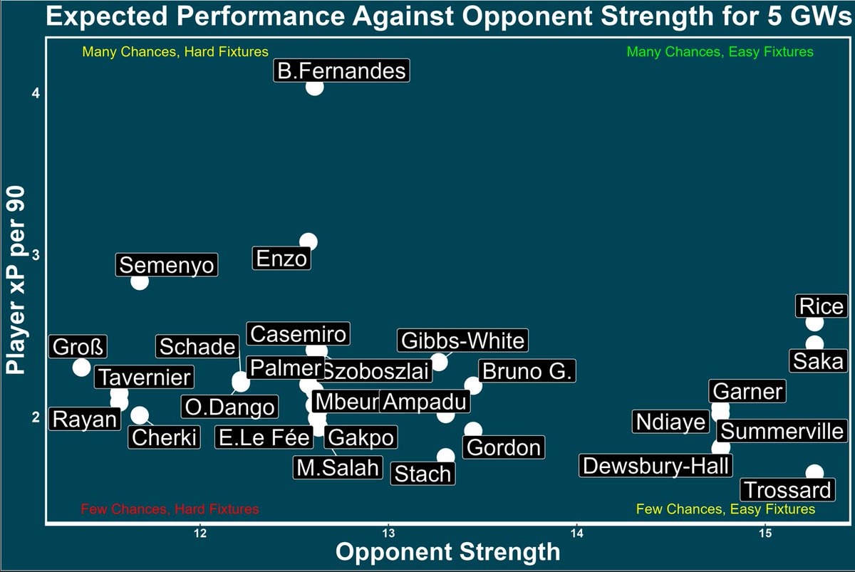 Stybb_Gaming's tweet photo. Who are you going for from the rest of the midfielders? 

xP v Opponent Strength: MIDs https://t.co/kzIU5Zl5NG