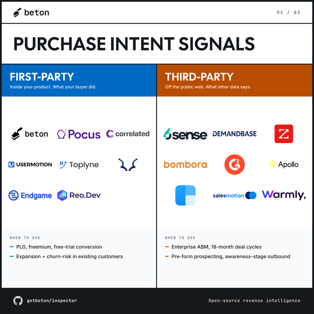 getbeton's tweet photo. most signal-based selling vendors sell one of two things

- third-party intent: what other people's data says about a company
- first-party scoring: what people did inside your product (@getbeton is here) https://t.co/XO0cjHyLkk