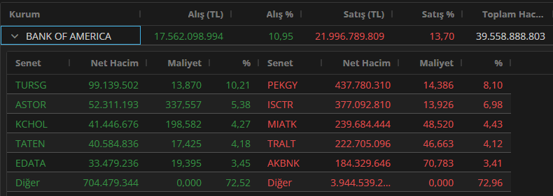 semraborsa's tweet photo. 14:34 #BOFA satmaya devam ediyor.

Net Hacim : -4.434.690.815₺

Bu hafta toplam satış miktarı : -15.534.561.898₺ ‼️ https://t.co/lxfjvRJvEw