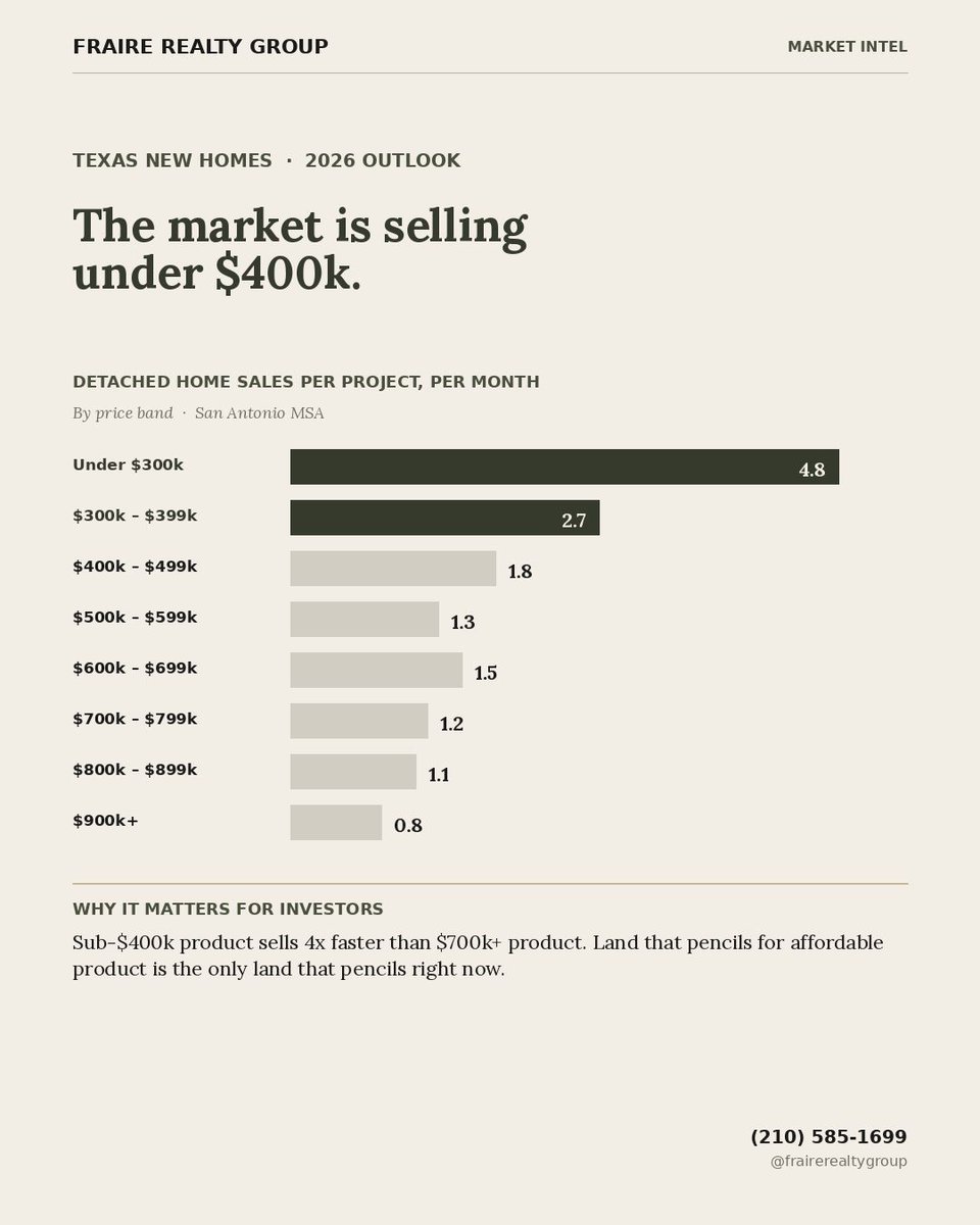 FraireRealty's tweet photo. Builders aren't selling $700k homes anymore. They're selling $300k homes.
Sub-$400k product is moving 4x faster than $700k+ in the San Antonio MSA.
The market didn't disappear. It repriced.

📞 (210) 585-1699

-
Source: Zonda 3Q25 Austin Market Update.
#SanAntonioRealEstate https://t.co/R2hcyu2a4C