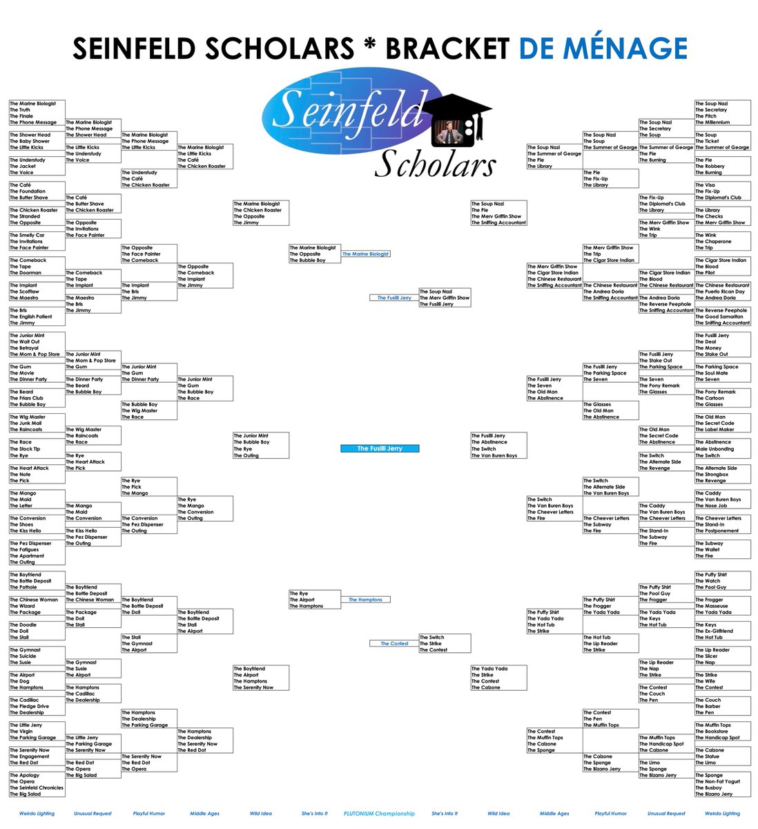 SeinfeldScholar's tweet photo. The completed Bracket De Ménage #SeinfeldBracket.
Different format. Different voting circumstances. Different and unexpected result.
Thank you again to all who voted! https://t.co/IZP8oSsO2k