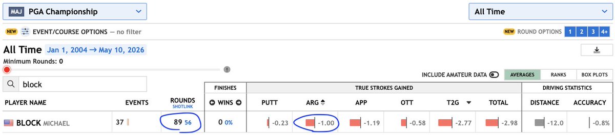 DataGolf's tweet photo. Little known fact: Blockie's short game isn't good. https://t.co/roXjxR7zV7