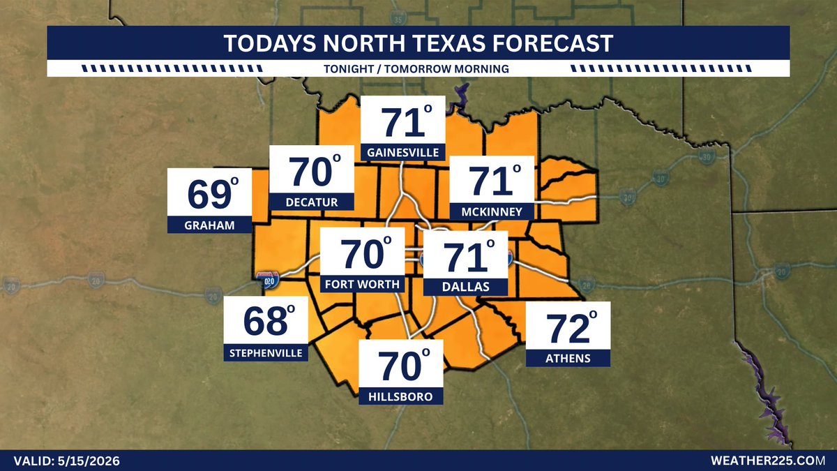 225DFW's tweet photo. Good day! Here’s a look at your forecast today for North Texas!

More North Texas forecasts: https://t.co/513iq9PmQn 

#TXwx #DFWwx #NTXwx https://t.co/K39Sr0xSxH