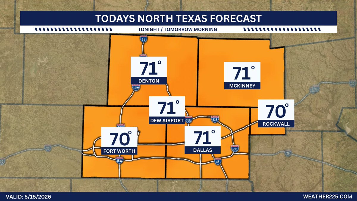 225DFW's tweet photo. Good day! Here’s a look at your forecast today for North Texas!

More North Texas forecasts: https://t.co/513iq9PmQn 

#TXwx #DFWwx #NTXwx https://t.co/K39Sr0xSxH