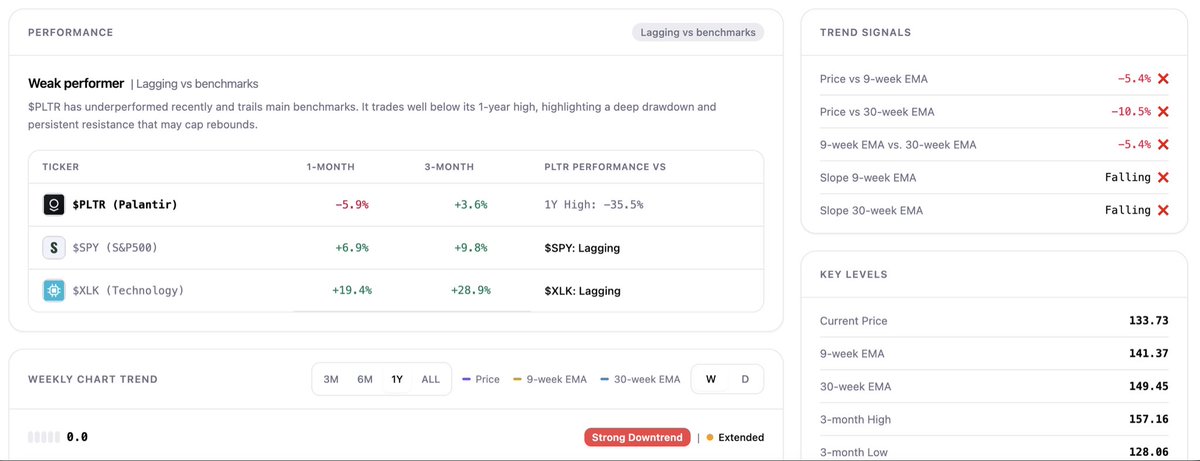 MyWeeklyStock's tweet photo. 📌 Palantir ($PLTR): Strong Downtrend But Is the Selloff Getting Exhausted?
 
With the latest earnings report just behind us, it’s a good time to review my outlook on $PLTR, using signals from my proprietary Momentum Pulse Check model.
 
Trend Rating:
☆☆☆☆☆  (Weekly Chart)    
➡️ Strong Downtrend - Outlook: EXTENDED
 
My take: PASS
•$PLTR has had a brutal run in 2026 and is down 37.2% from its 1-year high, lagging both $SPY and the Tech sector significantly. Price is trading well below both the 9- and 30-week EMA, with both averages still falling.
•That said, the move is getting stretched. The price is now extended to the downside, which typically signals that downside exhaustion may be near. A short-term rebound or consolidation would be typical before any potential next leg down.
•I need to see a reclaim of the 30-week EMA, currently above $149, to confirm a potential trend reversal. Needless to say, that is still a long way to go, and until then, I remain on the sidelines.
What's your take on $PLTR? Is this a good buying opportunity here, or is it still too early?
