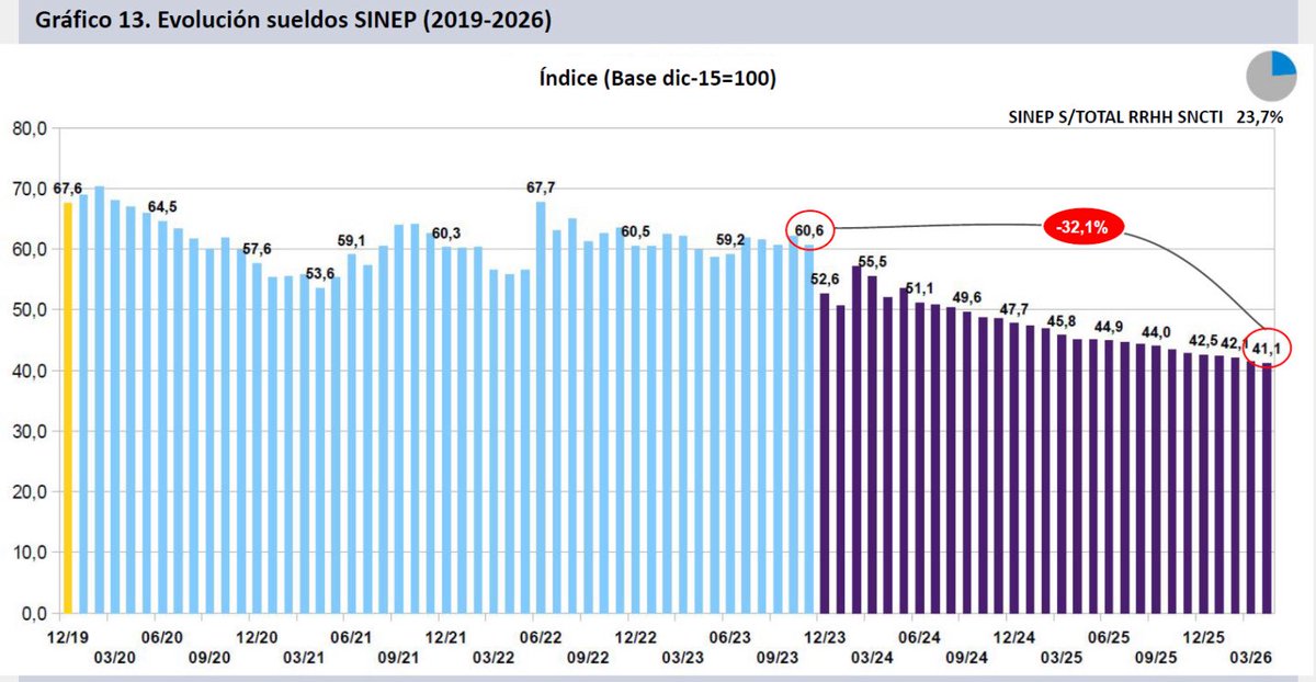 ciicti's tweet photo. 4/Las remuneraciones del personal encuadrado en el SINEP volvieron a deteriorarse en abril:

📉 -0,9% real mensual
📉 -8,8% interanual
📉 -32,1% acumulado desde noviembre de 2023

Además, se ubican 58,9 puntos por debajo del nivel de diciembre de 2015. https://t.co/qTWiweSkKK