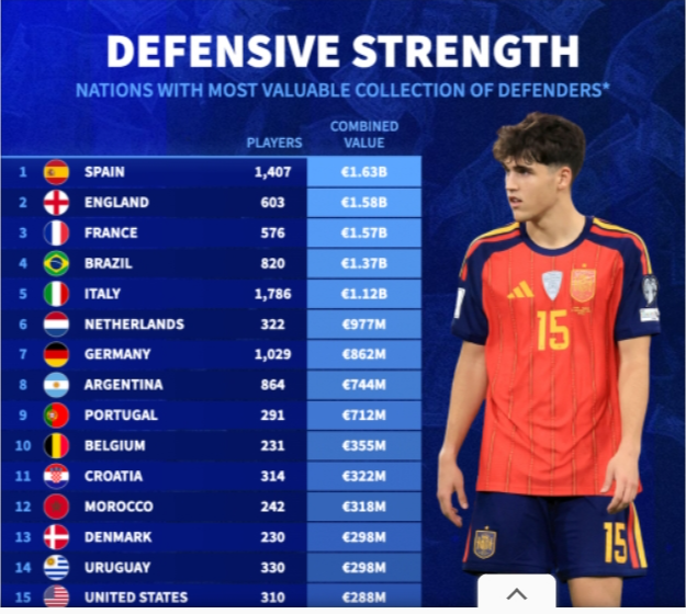PeprahPerison's tweet photo. 🚨🇪🇸 Spain will head into the World Cup with the most valuable defensive collection in international football, according to Transfermarkt. https://t.co/NmwJjSi75y
