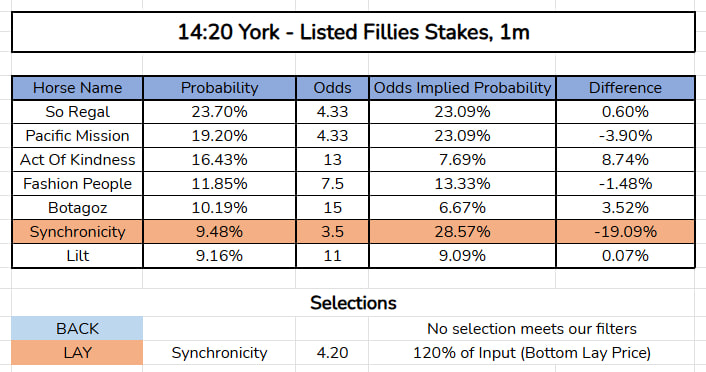 Lucas_Coppin's tweet photo. LAY Selection Synchronicity (4.20) jumps 5.00 BSP and is beaten in 7th ✅

🐎 The Model: Winners Enclosure
💷 £9.99 a month
https://t.co/Ce0GTs5BXV https://t.co/NDXQ9A6hhy