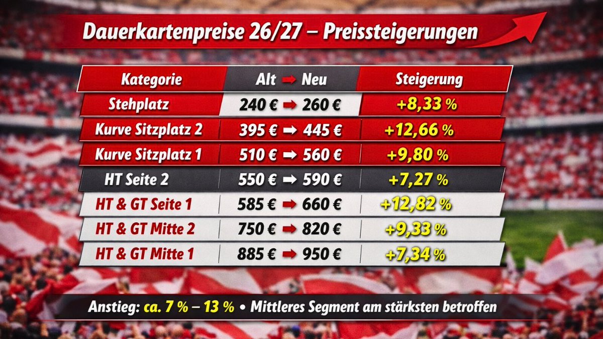 VfBSTR's tweet photo. VfB Dauerkartenpreise 26/27 https://t.co/9ZruFfjqcA