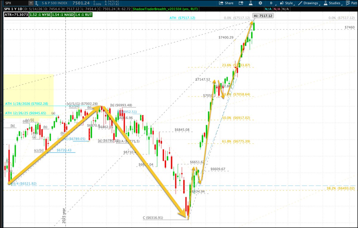 $SPX Market Update tweet media