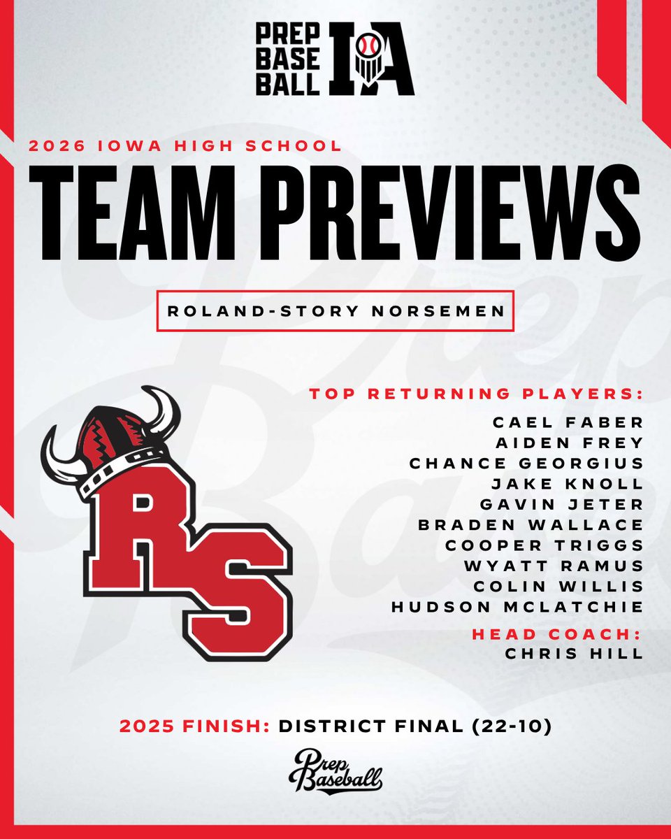PrepBaseballIA's tweet photo. 𝗜𝗼𝘄𝗮 𝗛𝗦 𝗧𝗲𝗮𝗺 𝗣𝗿𝗲𝘃𝗶𝗲𝘄: 𝘙𝘰𝘭𝘢𝘯𝘥-𝘚𝘵𝘰𝘳𝘺 𝘕𝘰𝘳𝘴𝘦𝘮𝘦𝘯

The Norsemen return almost their entire team from a year ago. They will rely on their experienced players on the mound and in the field throughout the season.

Full Preview 🔗 https://t.co/RBbfxt1ll8

@rolandstorybb