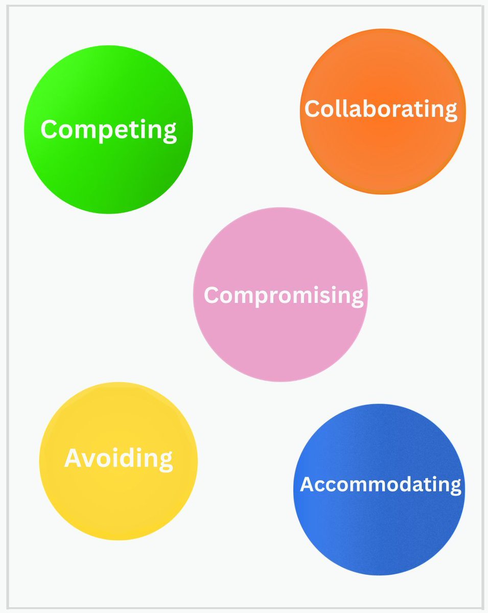 ADRVantage's tweet photo. Every team has a conflict style.Most destroy collaboration.The 5 styles:

→ Competing: wins battles, loses wars
→ Avoiding: fake peace
→ Accommodating: resentment in disguise
→ Compromising: everyone slightly unhappy
→ Collaborating: the goal (&amp; learnable)
Which one's yours? https://t.co/6yn4ctxEqP