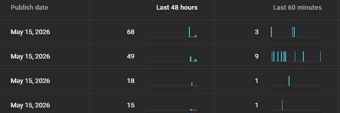 itsanderz's tweet photo. In all my years of trying to post content to get views, especially pre short form I have never experienced this, and now I know for sure that all this time it was a skill issue. Made a new YouTube channel(May 14) &amp; actually posted content people want and boom.. These are reg vids https://t.co/dq9bHCMmSI