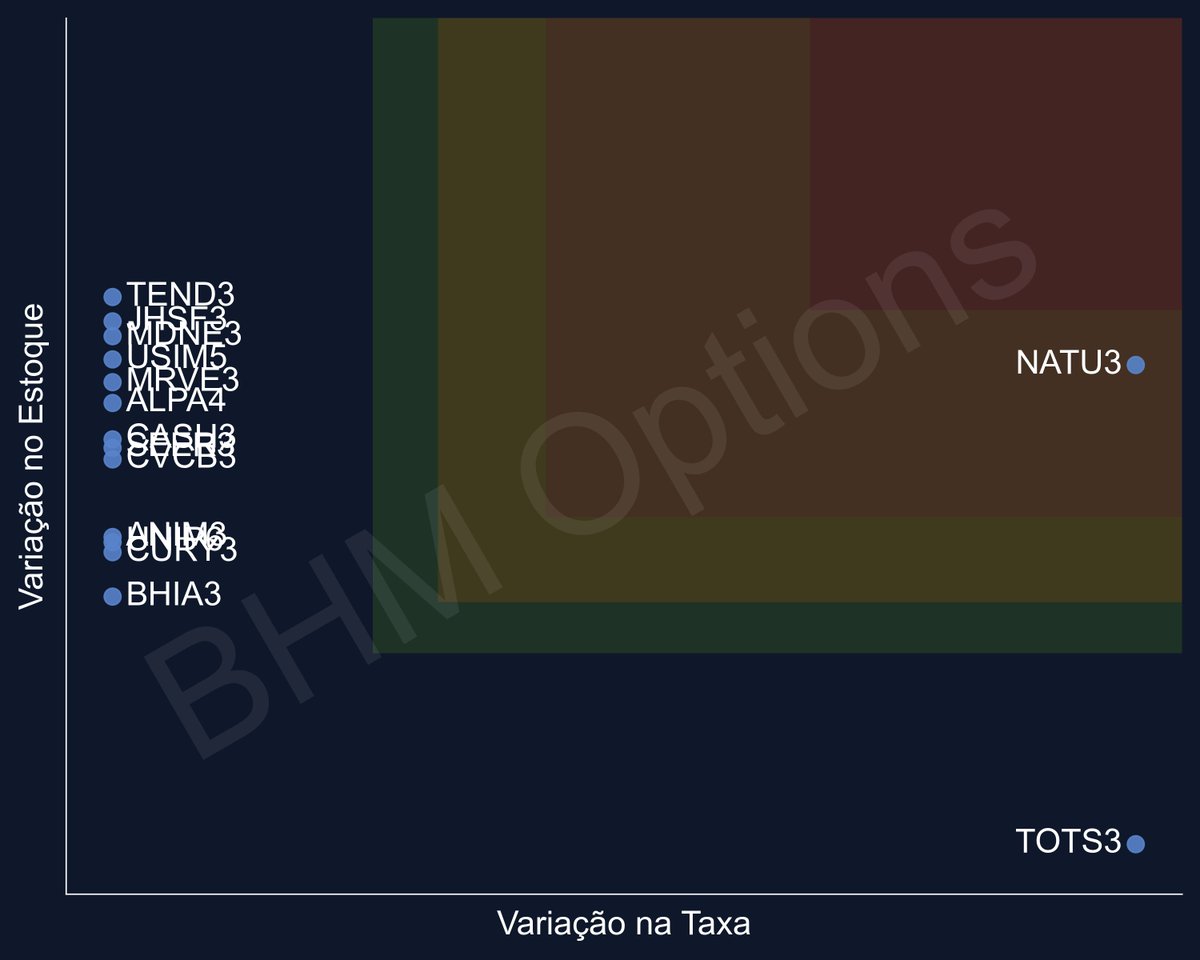 BHM_Options's tweet photo. O que teve de relevante no Mercado de Aluguel de Ações?
#NATU3 #TOTS3 #TEND3 #JHSF3 #MDNE3 #USIM5 #MRVE3 #ALPA4 #CASH3 #SEER3 #CVCB3 #ANIM3 #UNIP6 #CURY3 #BHIA3 https://t.co/QBCEsnFIrd