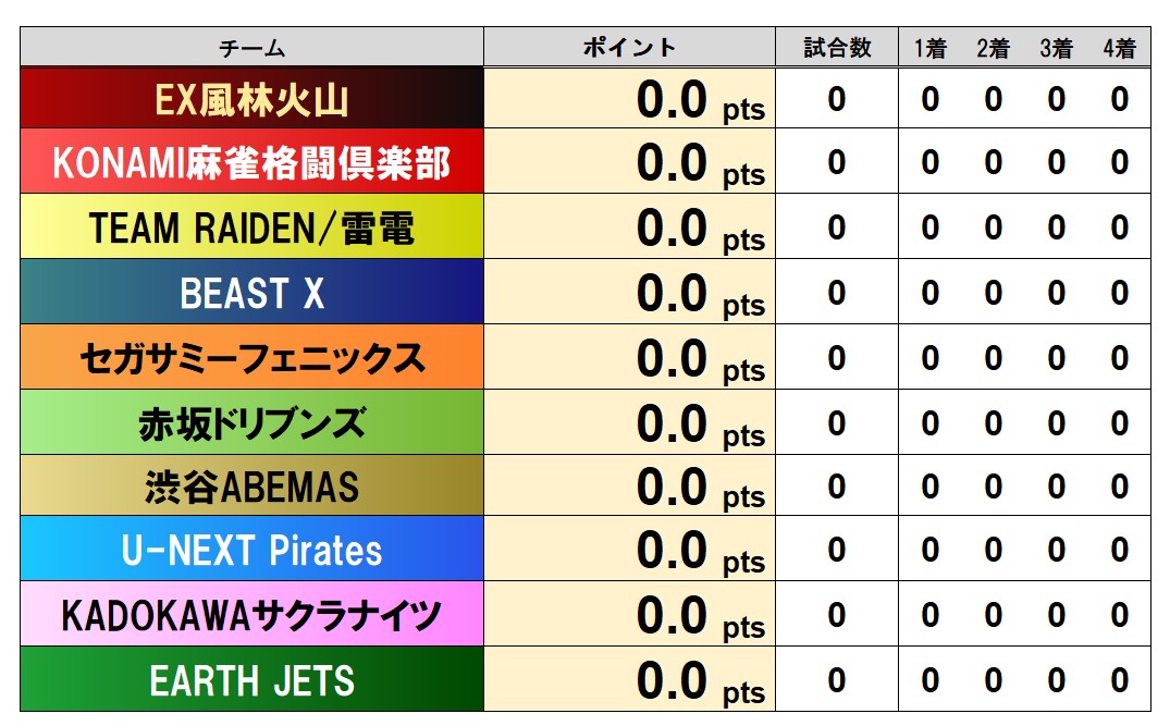Mリーグ成績速報(非公式) tweet media