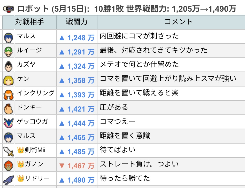ssbu_ken's tweet photo. 5月15日のロボットは10勝1敗。
世界戦闘力は1,205万→1,490万。

攻めるの下手だからガン待ちにしたら勝てた。待ってる分だけ、相手の様子を見れたのかもしれん！ https://t.co/VE6WGbtCSJ